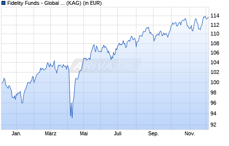 Performance des Fidelity Funds - Global Dividend Fund Svetovych div A-a-CZKh (WKN A1W8TB, ISIN LU0979392924)
