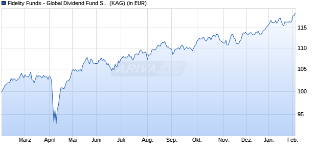 Performance des Fidelity Funds - Global Dividend Fund Svetovych div A-a-CZKh (WKN A1W8TB, ISIN LU0979392924)