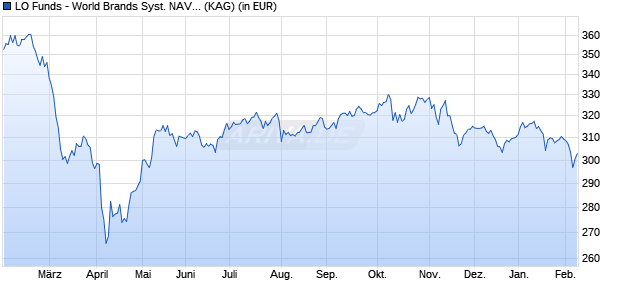 Performance des LO Funds - World Brands Syst. NAV Hdg (CHF) PA (WKN A2JLN6, ISIN LU1809979898)