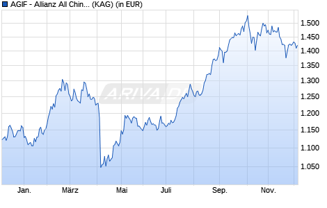 Performance des AGIF - Allianz All China Equity - W - EUR (WKN A2JNXZ, ISIN LU1835930212)