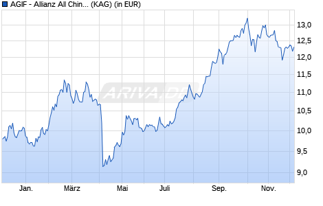 Performance des AGIF - Allianz All China Equity - RT - USD (WKN A2H7Q9, ISIN LU1720050555)