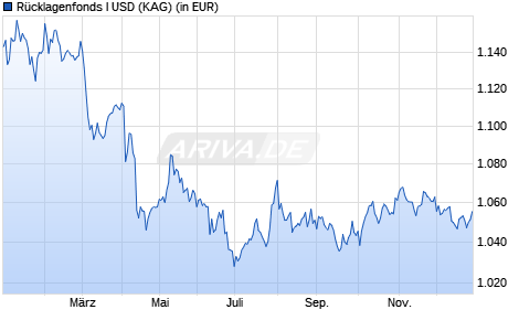 Performance des R&uuml;cklagenfonds I USD (WKN A2JF83, ISIN DE000A2JF832)