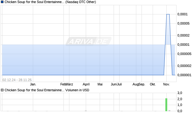 Chicken Soup for the Soul Entertainment Aktie Chart