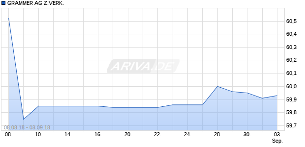 GRAMMER AG Z.VERK. Chart