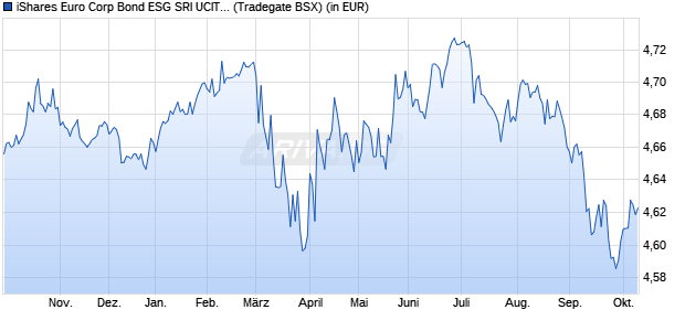 Performance des iShares Euro Corp Bond ESG SRI UCITS ETF EUR (Dist) (WKN A142NT, ISIN IE00BYZTVT56)