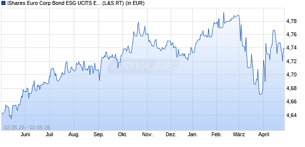 Performance des iShares Euro Corp Bond ESG UCITS ETF EUR (Dist) (WKN A142NT, ISIN IE00BYZTVT56)