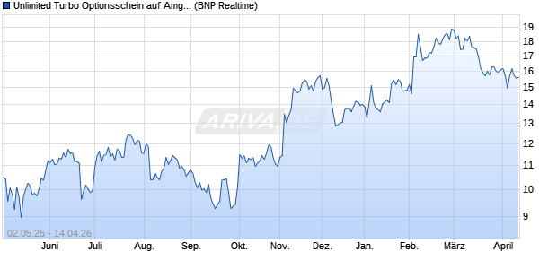 Unlimited Turbo Optionsschein auf Amgen [BNP Pari. (WKN: PP97G4) Chart