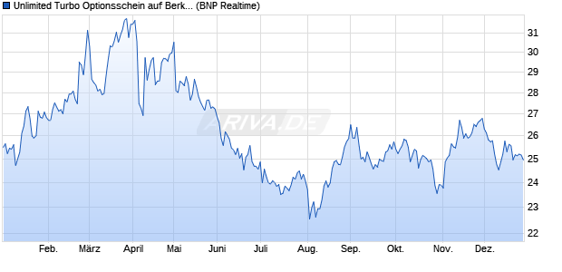 Unlimited Turbo Optionsschein auf Berkshire Hathaw. (WKN: PP97HQ) Chart