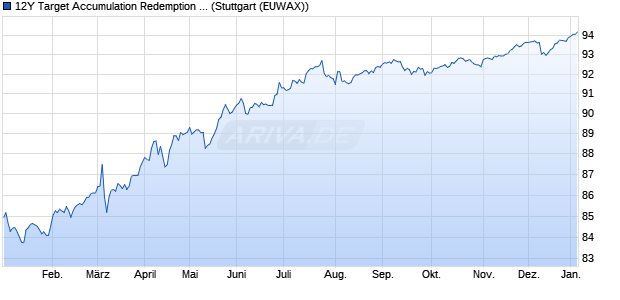 12Y Target Accumulation Redemption Note auf Euro . (WKN ST0AWU, ISIN DE000ST0AWU8) Chart
