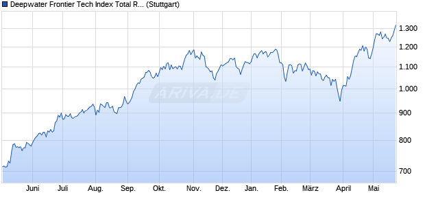 Deepwater Frontier Tech Index Total Return Chart