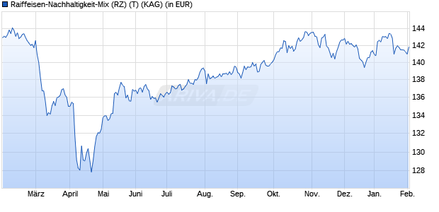 Performance des Raiffeisen-Nachhaltigkeit-Mix (RZ) (T) (WKN A2DL3T, ISIN AT0000A1TWJ3)