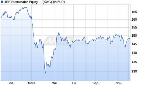 Performance des JSS Sustainable Equity - Next-Gen Consumer P EUR acc (WKN A2JM8S, ISIN LU1752454998)