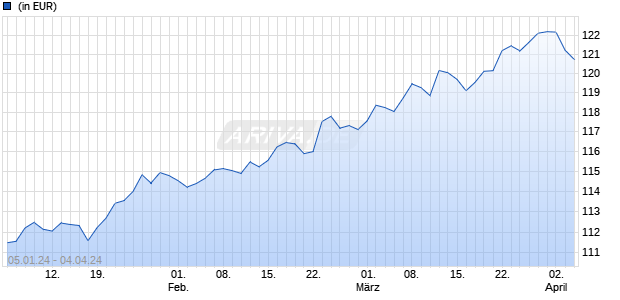 Raiffeisen-GlobalDividend-ESG-Aktien (RZ) (A) Chart