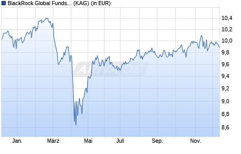 Performance des BlackRock Global Funds - Syst Gbl Equity High Inc I3G USD (WKN A2JCQT, ISIN LU1630945258)