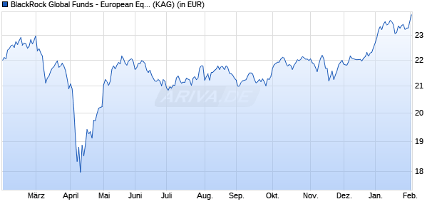 Performance des BlackRock Global Funds - European Eqty Trans. Fd A2 SGD Hdg (WKN A2JCQN, ISIN LU1270847426)