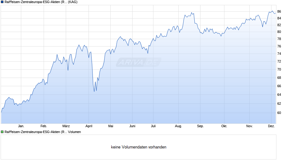 Raiffeisen-Zentraleuropa-ESG-Aktien (RZ) (T) Chart