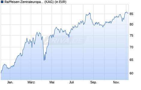 Performance des Raiffeisen-Zentraleuropa-ESG-Aktien (RZ) (T) (WKN A2DL29, ISIN AT0000A1TVY4)