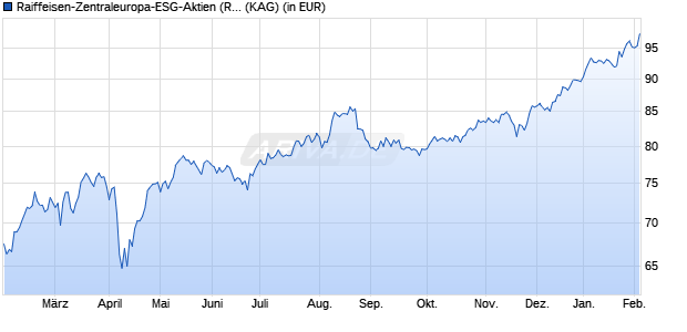Performance des Raiffeisen-Zentraleuropa-ESG-Aktien (RZ) (T) (WKN A2DL29, ISIN AT0000A1TVY4)