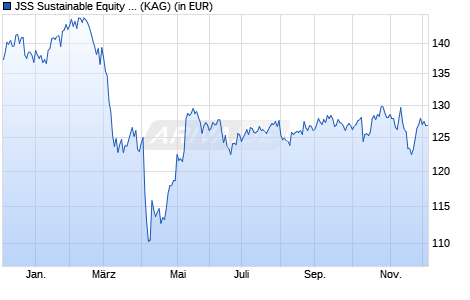 Performance des JSS Sustainable Equity - Next-Gen Consumer P USD dist (WKN A2JM8V, ISIN LU1752454725)