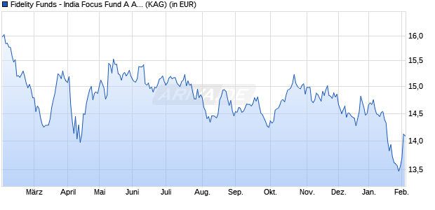 Performance des Fidelity Funds - India Focus Fund A Acc (USD) (WKN A2JHMX, ISIN LU1805238398)