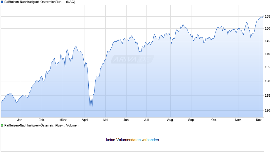 Raiffeisen-Nachhaltigkeit-ÖsterreichPlus-Aktien (RZ) (T) Chart