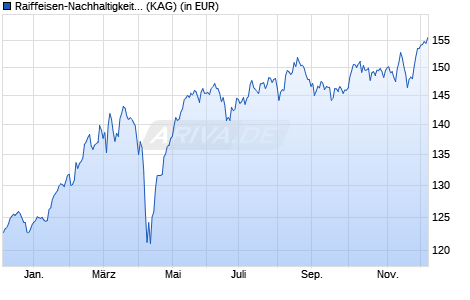 Performance des Raiffeisen-Nachhaltigkeit-ÖsterreichPlus-Aktien (RZ) (T) (WKN A2DKR6, ISIN AT0000A1TMH8)