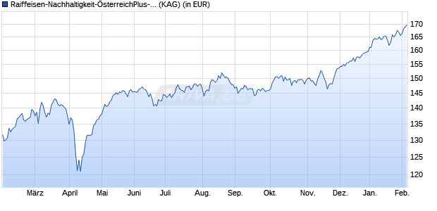Performance des Raiffeisen-Nachhaltigkeit-&Ouml;sterreichPlus-Aktien (RZ) (T) (WKN A2DKR6, ISIN AT0000A1TMH8)