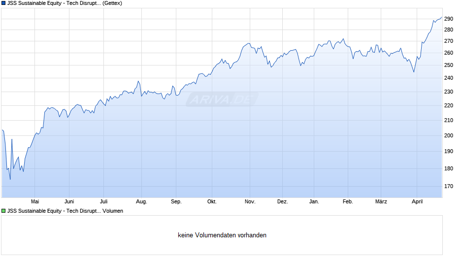 JSS Sustainable Equity - Tech Disruptors P EUR Acc Chart