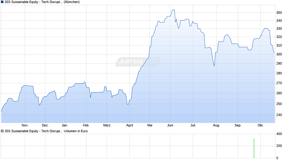 JSS Sustainable Equity - Tech Disruptors P EUR Acc Chart