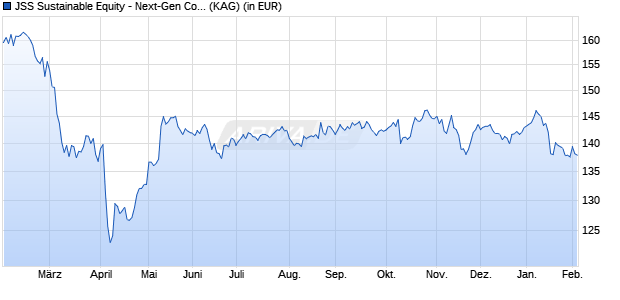 Performance des JSS Sustainable Equity - Next-Gen Consumer I USD acc (WKN A2JM8R, ISIN LU1752455888)