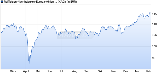 Performance des Raiffeisen-Nachhaltigkeit-Europa-Aktien (RZ) (A) (WKN A2DL33, ISIN AT0000A1TWU0)