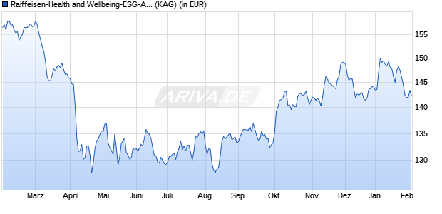 Performance des Raiffeisen-Health and Wellbeing-ESG-Aktien (RZ) (A) (WKN A2DL5V, ISIN AT0000A1U651)