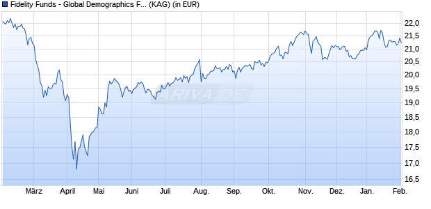 Performance des Fidelity Funds - Global Demographics Fd A-ACC-HUF (WKN A142UG, ISIN LU1295422767)