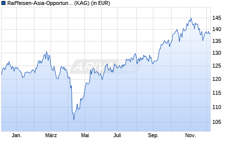 Performance des Raiffeisen-Asia-Opportunities-ESG-Aktien (RZ) (T) (WKN A2DL26, ISIN AT0000A1TVV0)
