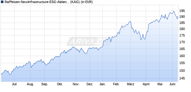Performance des Raiffeisen-NewInfrastructure-ESG-Aktien (RZ) (T) (WKN A2DL47, ISIN AT0000A1U5P6)
