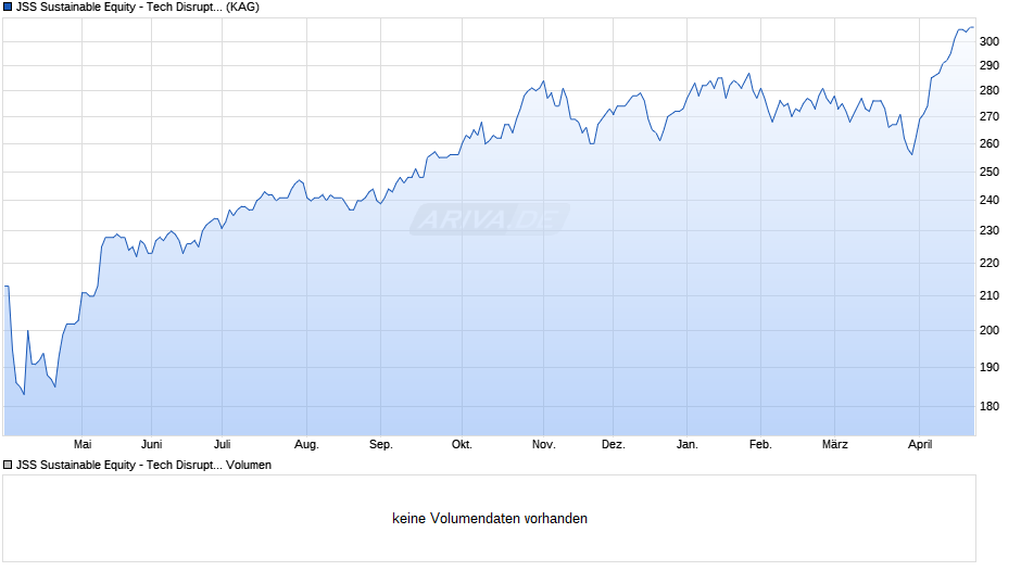 JSS Sustainable Equity - Tech Disruptors C EUR acc Chart