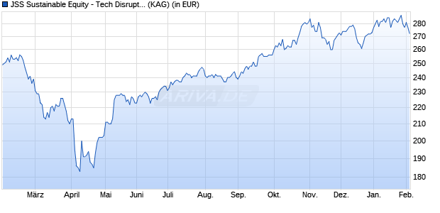 Performance des JSS Sustainable Equity - Tech Disruptors C EUR acc (WKN A2JM8W, ISIN LU1752457405)