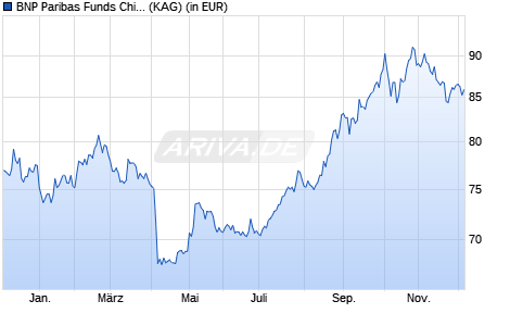 Performance des BNP Paribas Funds China A-Shares C Dist (WKN A2JPZA, ISIN LU1596576121)