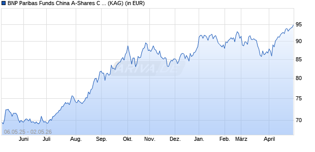 Performance des BNP Paribas Funds China A-Shares C Dist (WKN A2JPZA, ISIN LU1596576121)