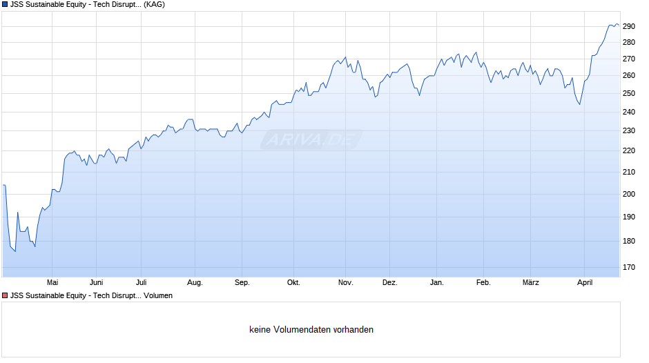 JSS Sustainable Equity - Tech Disruptors P EUR dist Chart