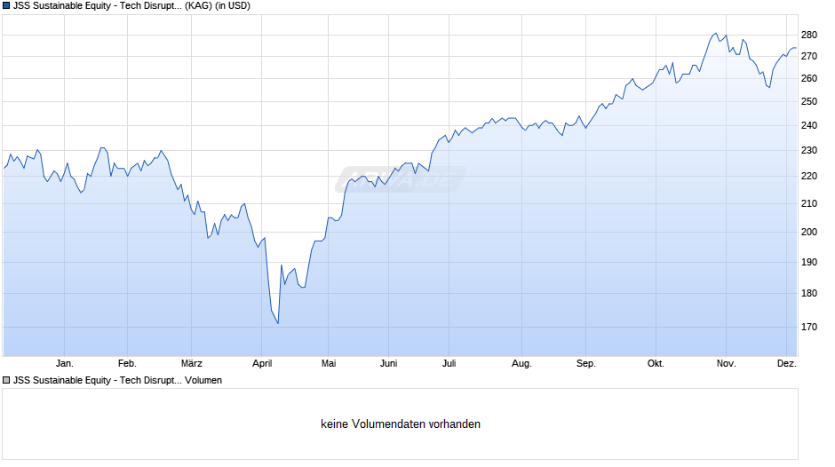 JSS Sustainable Equity - Tech Disruptors C USD Acc Chart