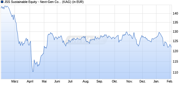 Performance des JSS Sustainable Equity - Next-Gen Consumer P USD acc (WKN A2JM8U, ISIN LU1752454642)