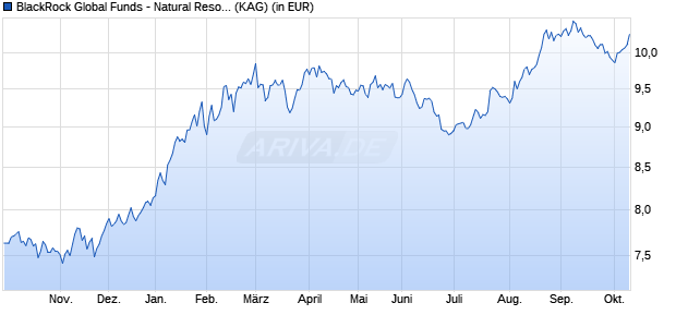 Performance des BlackRock Global Funds - Natural Resources Fund A5GEUR (WKN A2JCSF, ISIN LU1142331880)