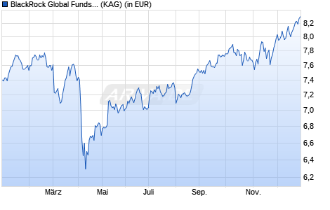Performance des BlackRock Global Funds - Natural Resources Fund A5GEUR (WKN A2JCSF, ISIN LU1142331880)