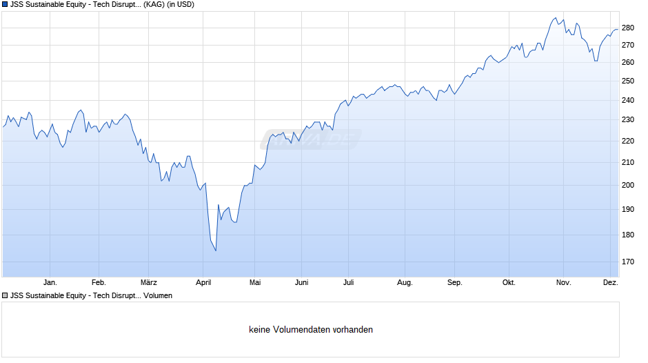 JSS Sustainable Equity - Tech Disruptors I USD Acc Chart