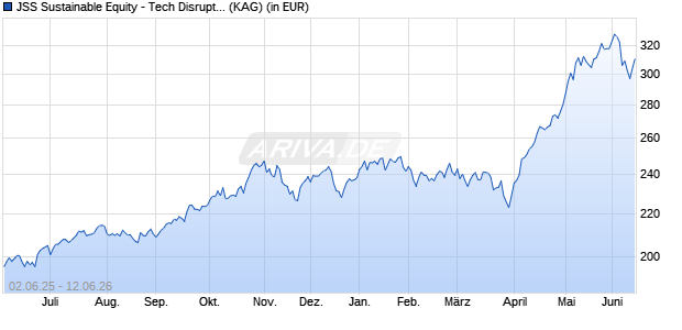 Performance des JSS Sustainable Equity - Tech Disruptors I USD Acc (WKN A2JM8Y, ISIN LU1752458551)