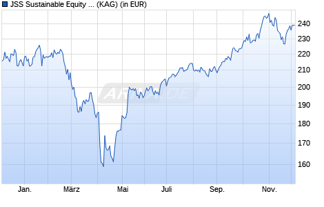 Performance des JSS Sustainable Equity - Tech Disruptors I USD Acc (WKN A2JM8Y, ISIN LU1752458551)