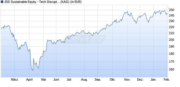 Performance des JSS Sustainable Equity - Tech Disruptors I USD Acc (WKN A2JM8Y, ISIN LU1752458551)