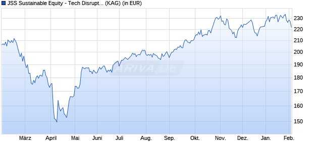 Performance des JSS Sustainable Equity - Tech Disruptors P USD Acc (WKN A2JM81, ISIN LU1752456340)