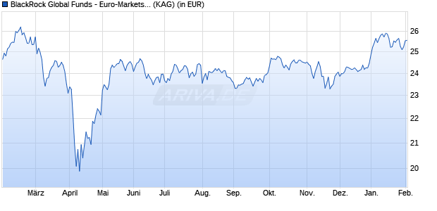 Performance des BlackRock Global Funds - Euro-Markets Fund A2 SGD Hedged (WKN A2JCN1, ISIN LU1270847343)